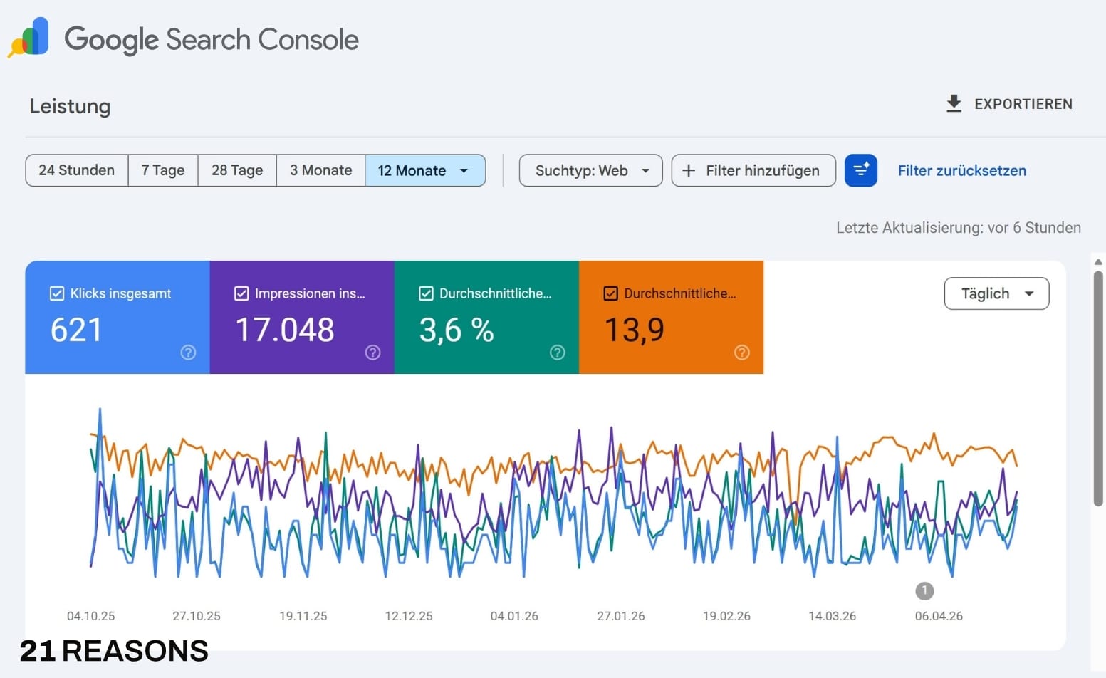Google Search Console: 621 Klicks · 17.048 Impressionen